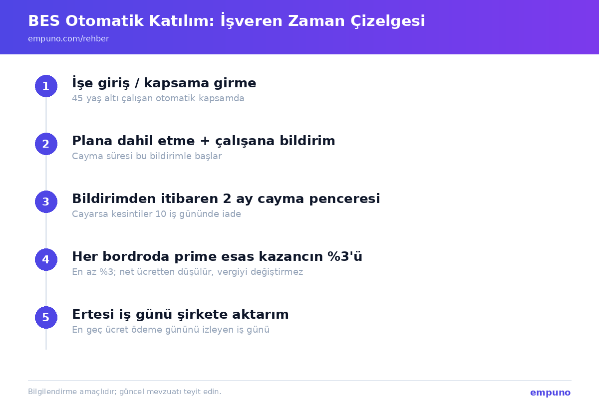 BES otomatik katılımda işveren yükümlülüklerinin zaman çizelgesi: işe girişte plana dahil etme ve bildirim, 2 aylık cayma penceresi, her bordroda prime esas kazancın %3'ü kesinti ve ertesi iş günü aktarım.