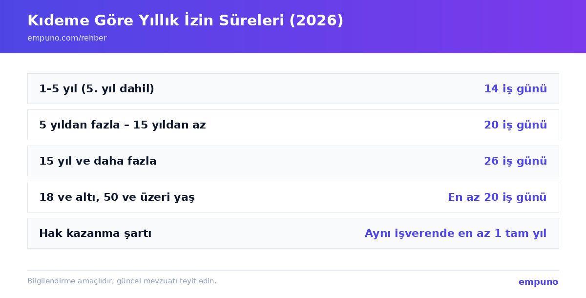 Kıdeme göre yıllık ücretli izin sürelerini gösteren tablo: 1-5 yıl 14 iş günü, 5-15 yıl 20 iş günü, 15 yıl ve üzeri 26 iş günü; 18 yaş ve altı ile 50 yaş ve üzeri çalışanlarda en az 20 gün.