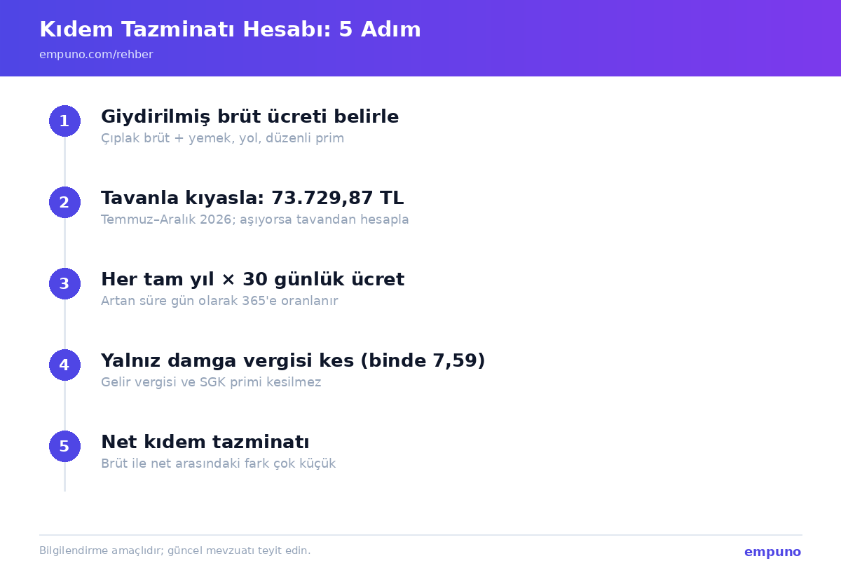 Kıdem tazminatı hesabını adım adım gösteren akış şeması: giydirilmiş brüt ücret, 73.729,87 TL tavan kıyası (Temmuz-Aralık 2026), her tam yıl için 30 günlük ücret ve binde 7,59 damga vergisi kesintisi.