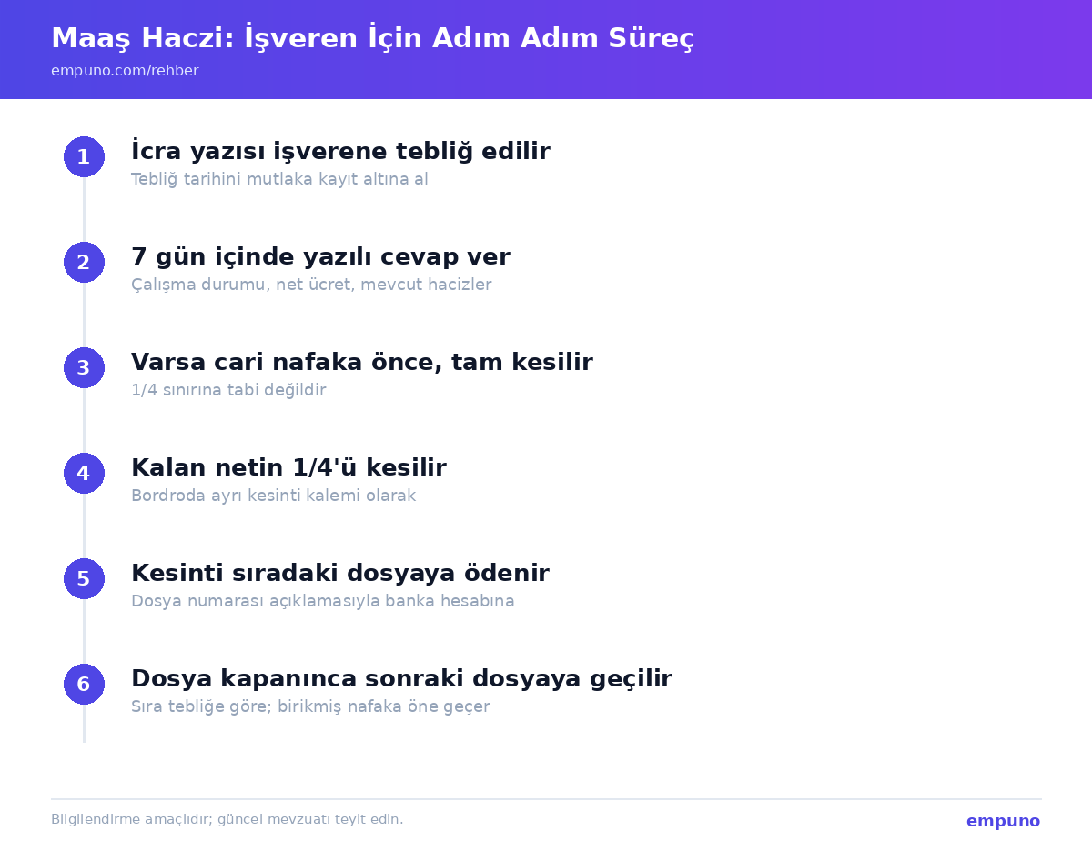 İcra yazısının işverene tebliğinden dosyanın kapanmasına kadar maaş haczi sürecini gösteren akış şeması: 7 günde yazılı cevap, cari nafaka önceliği, net ücretin 1/4'ü kesinti ve sıra cetveline göre ödeme.